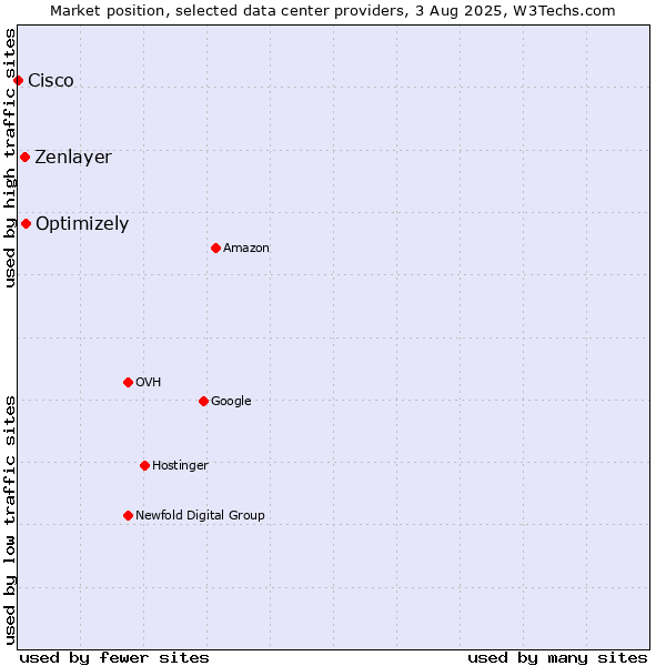 Market position of Optimizely vs. Zenlayer vs. Cisco