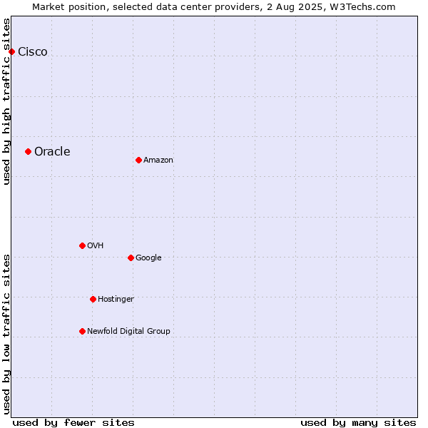 Market position of Oracle vs. Cisco