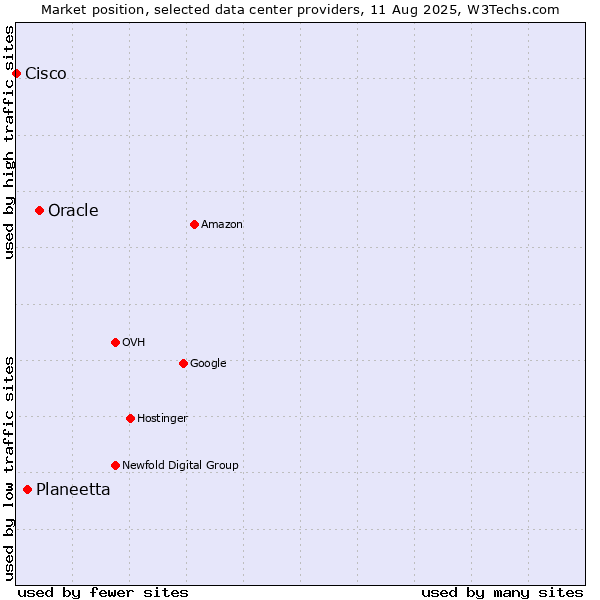 Market position of Oracle vs. Planeetta vs. Cisco