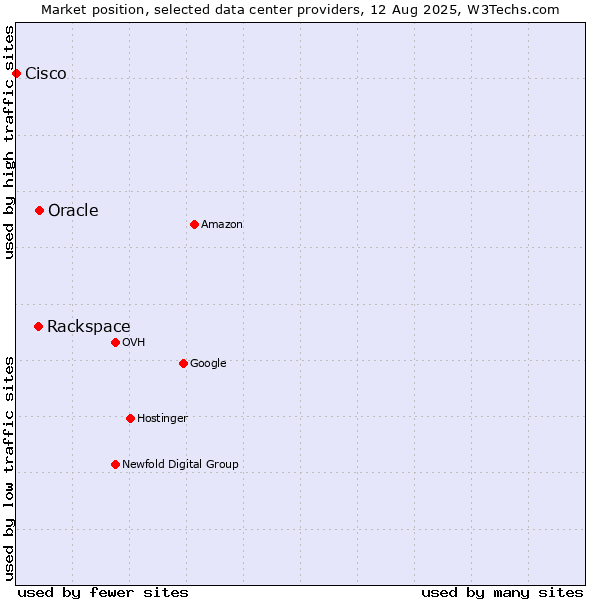 Market position of Oracle vs. Rackspace vs. Cisco