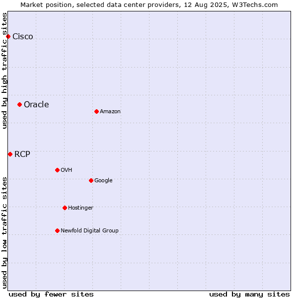 Market position of Oracle vs. RCP vs. Cisco