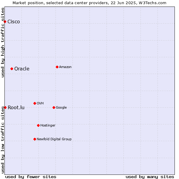 Market position of Oracle vs. Root.lu vs. Cisco