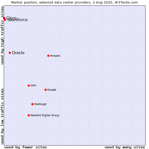 Market position of Oracle vs. Salesforce vs. Cisco