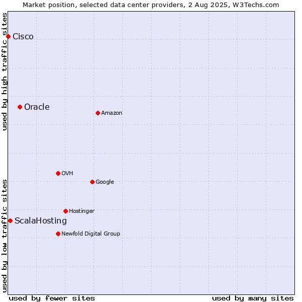 Market position of Oracle vs. ScalaHosting vs. Cisco