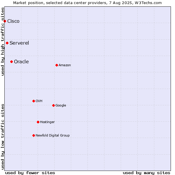 Market position of Oracle vs. Serverel vs. Cisco