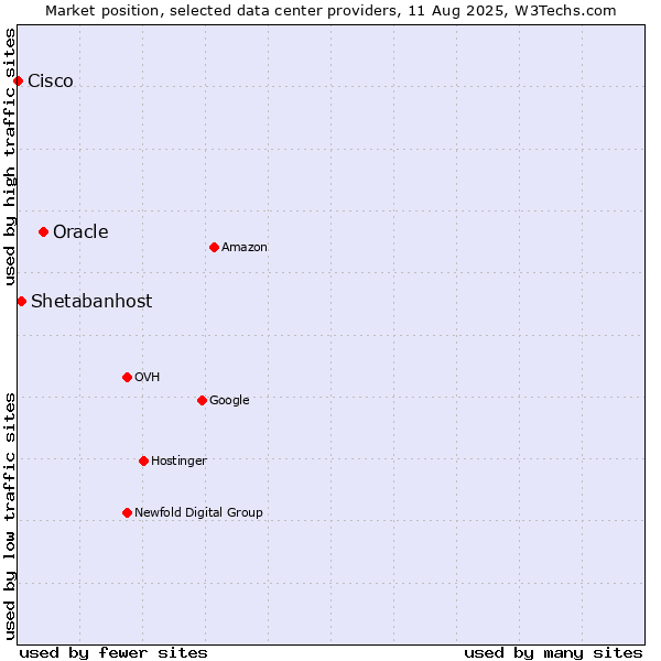 Market position of Oracle vs. Shetabanhost vs. Cisco