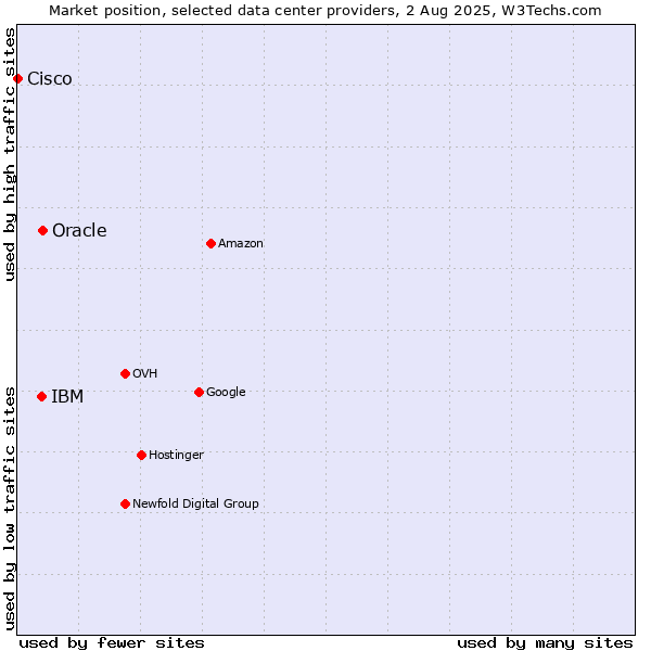 Market position of Oracle vs. IBM vs. Cisco