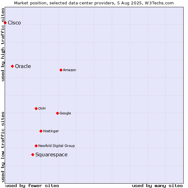 Market position of Squarespace vs. Oracle vs. Cisco