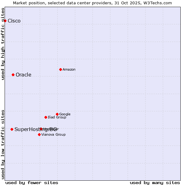 Market position of Oracle vs. SuperHosting.BG vs. Cisco