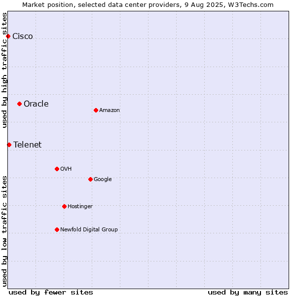 Market position of Oracle vs. Telenet vs. Cisco