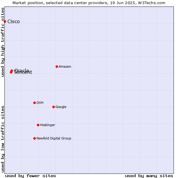 Market position of Oracle vs. Tencent vs. Cisco