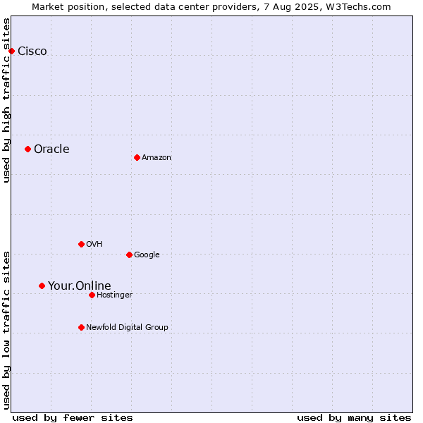 Market position of Your.Online vs. Oracle vs. Cisco