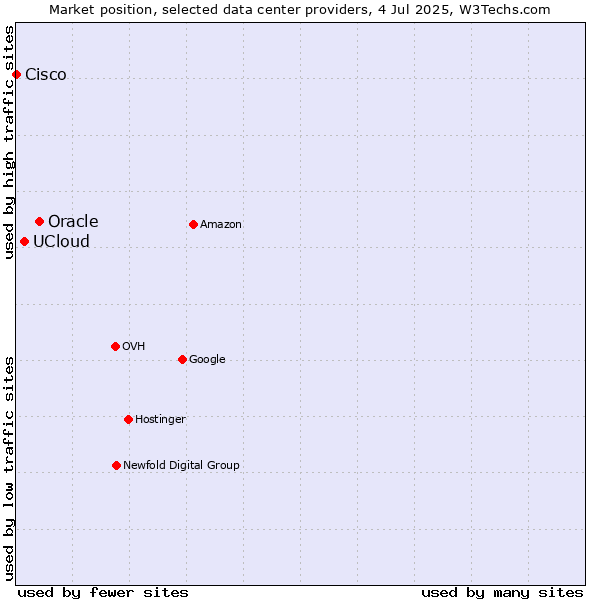 Market position of Oracle vs. UCloud vs. Cisco