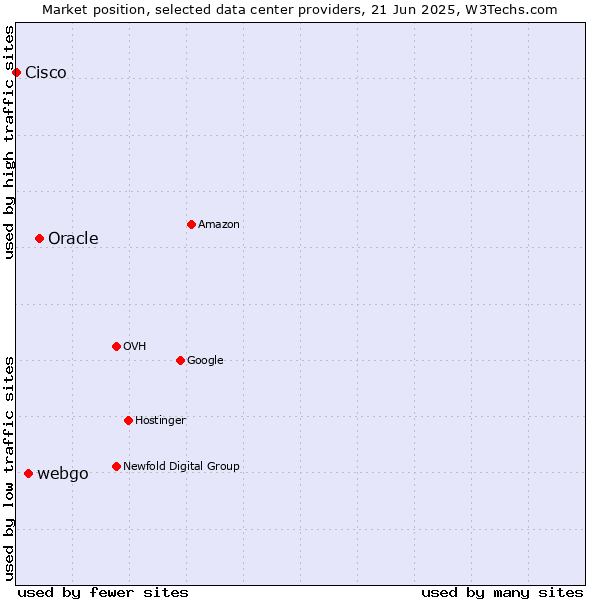 Market position of Oracle vs. webgo vs. Cisco