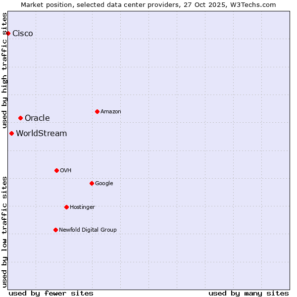 Market position of Oracle vs. WorldStream vs. Cisco