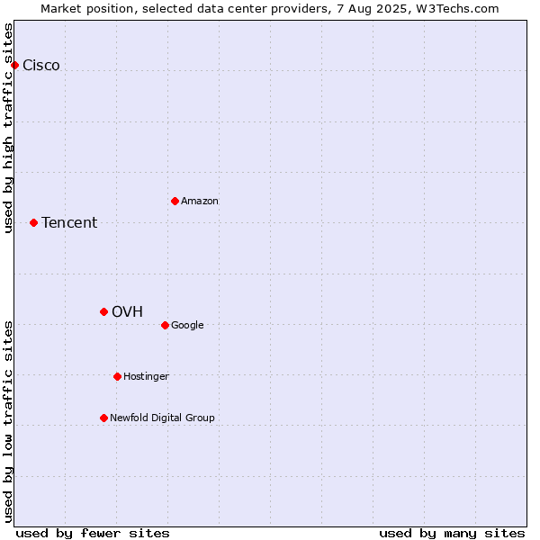 Market position of OVH vs. Tencent vs. Cisco