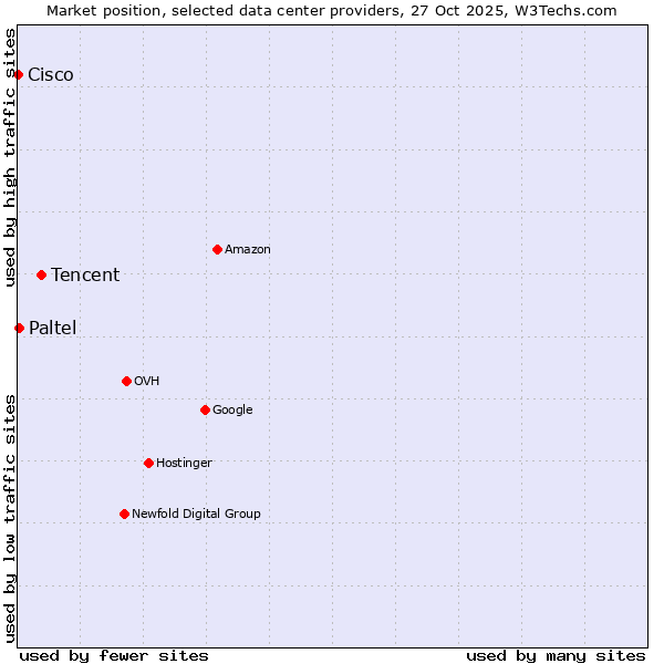 Market position of Tencent vs. Paltel vs. Cisco