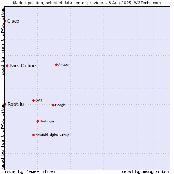 Market position of Pars Online vs. Root.lu vs. Cisco