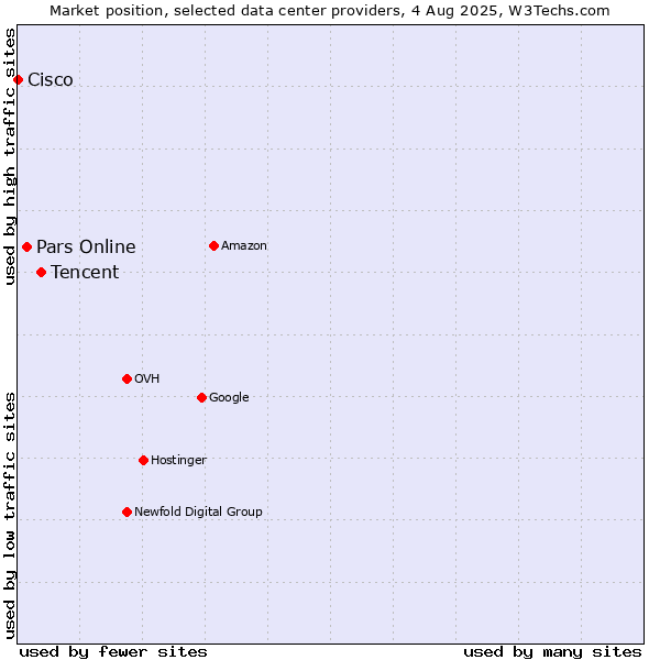 Market position of Tencent vs. Pars Online vs. Cisco