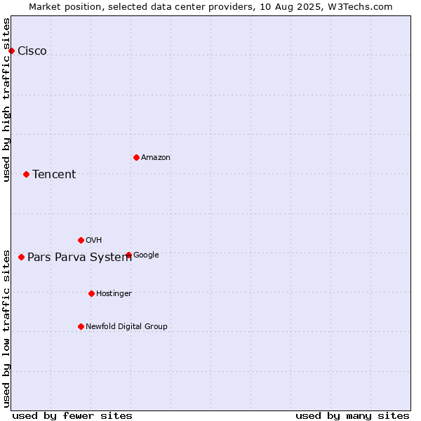 Market position of Tencent vs. Pars Parva System vs. Cisco