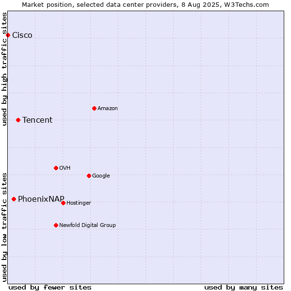 Market position of Tencent vs. PhoenixNAP vs. Cisco