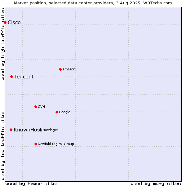 Market position of Tencent vs. KnownHost vs. Cisco