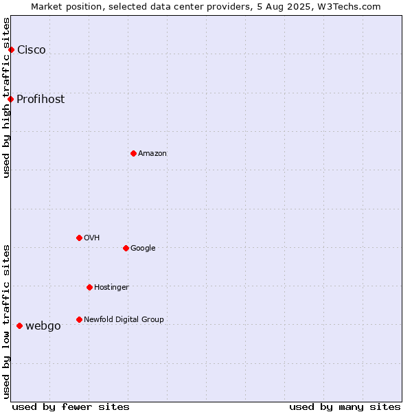 Market position of webgo vs. Cisco vs. Profihost