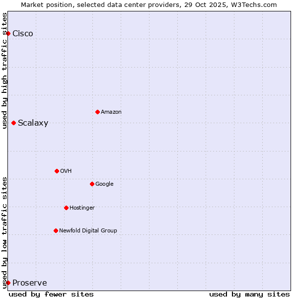 Market position of Scalaxy vs. Proserve vs. Cisco