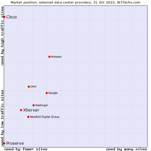 Market position of XServer vs. Proserve vs. Cisco