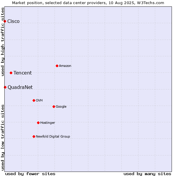 Market position of Tencent vs. QuadraNet vs. Cisco