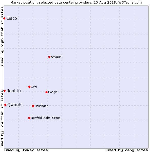 Market position of Qwords vs. Root.lu vs. Cisco