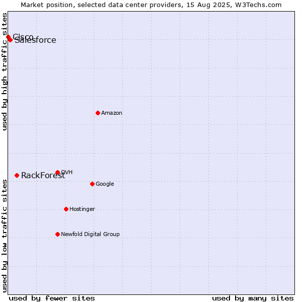 Market position of RackForest vs. Salesforce vs. Cisco