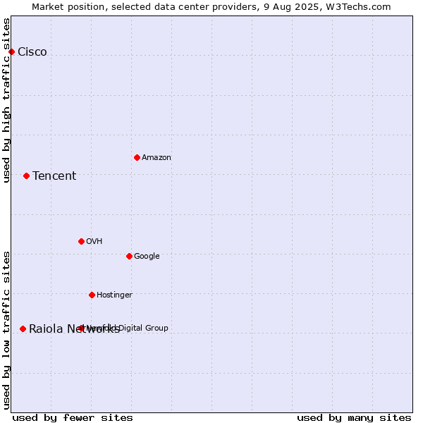 Market position of Tencent vs. Raiola Networks vs. Cisco
