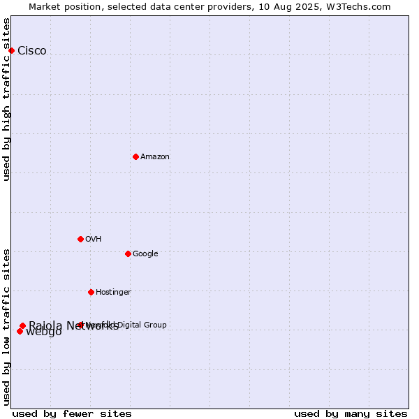 Market position of Raiola Networks vs. webgo vs. Cisco