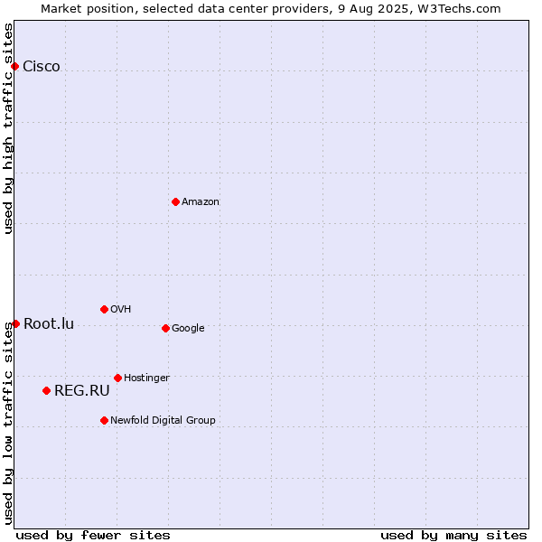Market position of REG.RU vs. Root.lu vs. Cisco
