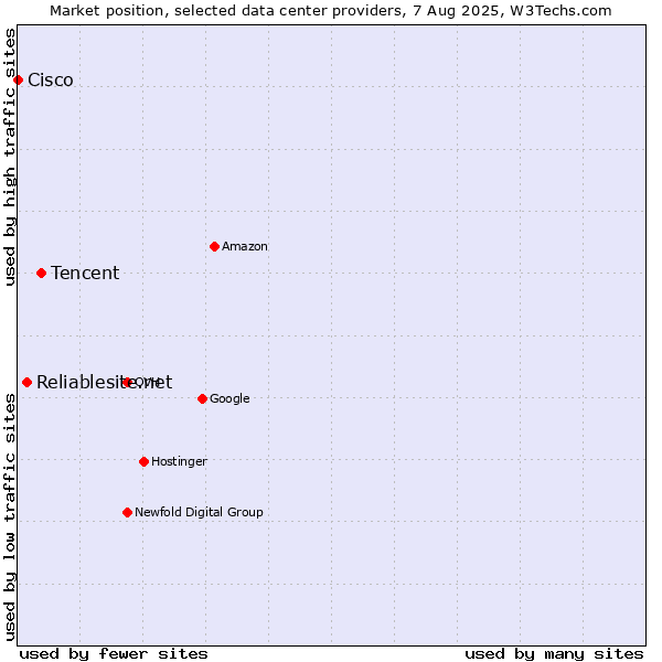 Market position of Tencent vs. Reliablesite.net vs. Cisco