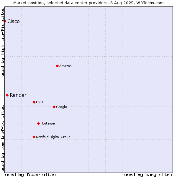 Market position of Render vs. Cisco