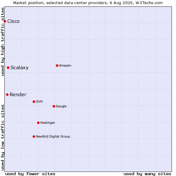 Market position of Scalaxy vs. Render vs. Cisco