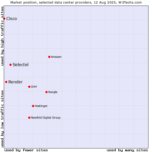 Market position of Selectel vs. Render vs. Cisco