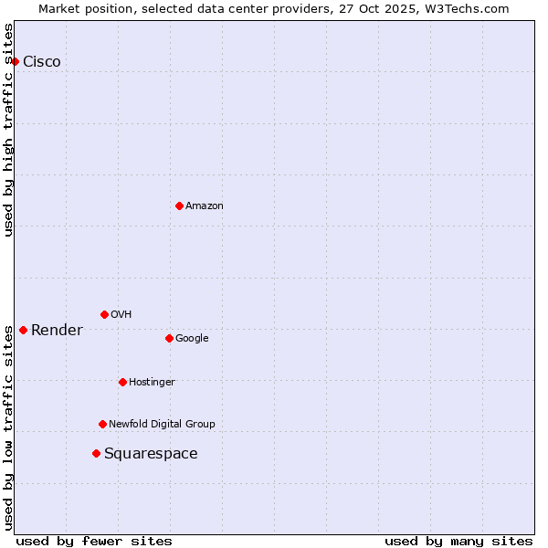 Market position of Squarespace vs. Render vs. Cisco