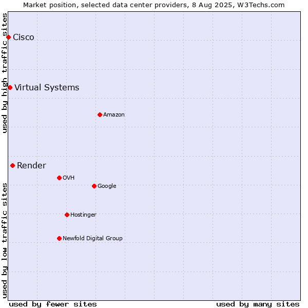 Market position of Render vs. Virtual Systems vs. Cisco