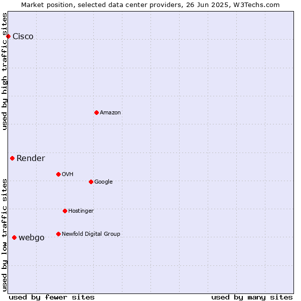Market position of webgo vs. Render vs. Cisco