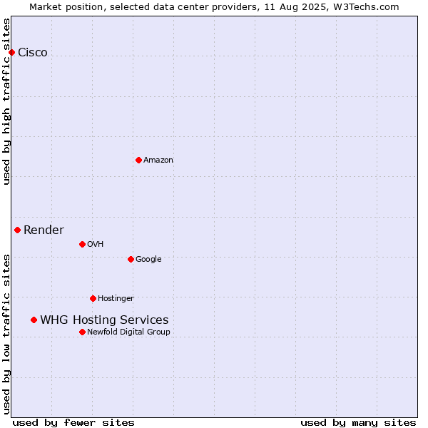 Market position of WHG Hosting Services vs. Render vs. Cisco