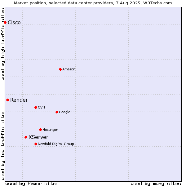 Market position of XServer vs. Render vs. Cisco