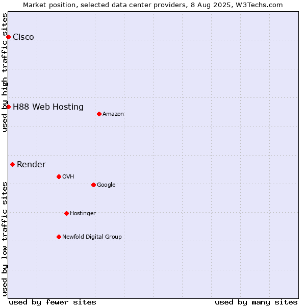Market position of Render vs. H88 Web Hosting vs. Cisco