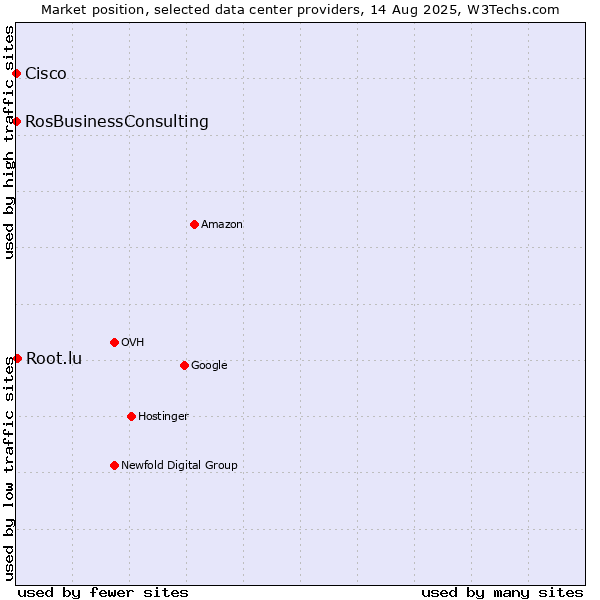 Market position of Root.lu vs. RosBusinessConsulting vs. Cisco