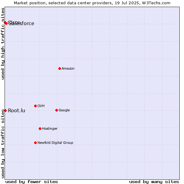 Market position of Salesforce vs. Root.lu vs. Cisco