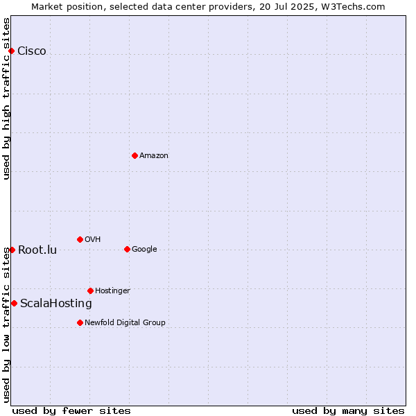 Market position of ScalaHosting vs. Root.lu vs. Cisco