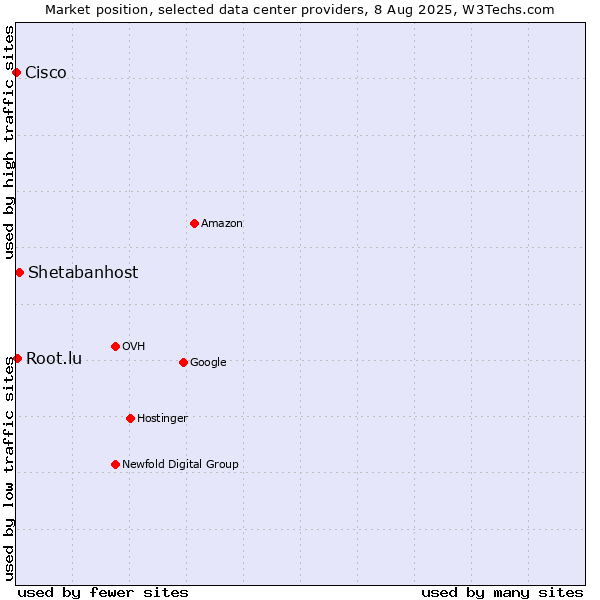 Market position of Shetabanhost vs. Root.lu vs. Cisco