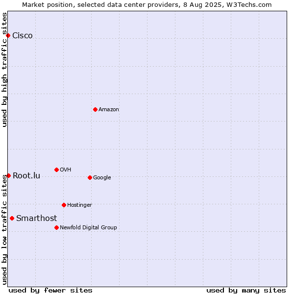 Market position of Smarthost vs. Root.lu vs. Cisco